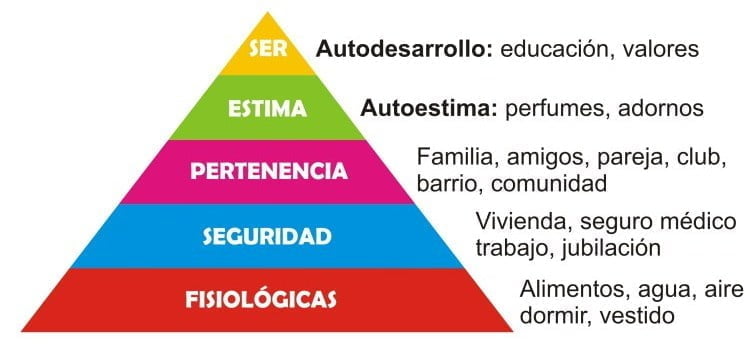 Pirámide de Maslow - Entendiendo el comportamiento humano